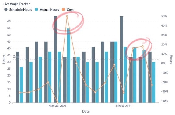 software gestione turni dipendenti con reportistica BI personalizzata